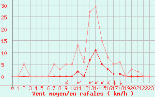 Courbe de la force du vent pour Saint-Martin-de-Londres (34)