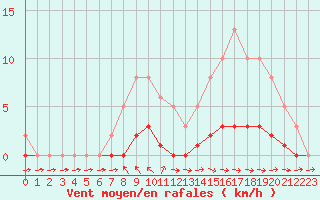 Courbe de la force du vent pour Pertuis - Le Farigoulier (84)