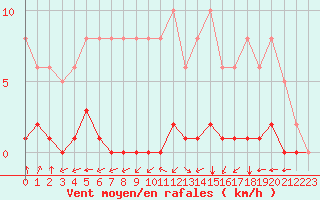 Courbe de la force du vent pour Villarzel (Sw)