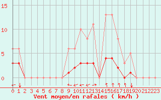 Courbe de la force du vent pour Six-Fours (83)