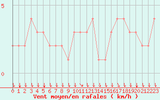 Courbe de la force du vent pour Rochegude (26)