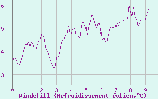 Courbe du refroidissement olien pour Cambrai / Epinoy (62)