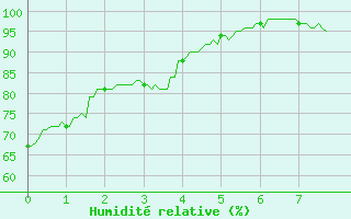 Courbe de l'humidit relative pour Rouen (76)