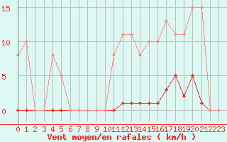 Courbe de la force du vent pour Gros-Rderching (57)