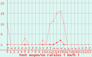 Courbe de la force du vent pour Le Mesnil-Esnard (76)