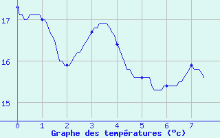 Courbe de tempratures pour Balbigny (42)