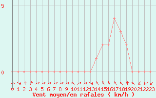 Courbe de la force du vent pour Rethel (08)