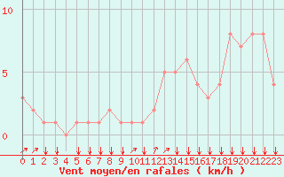 Courbe de la force du vent pour Rochegude (26)