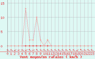 Courbe de la force du vent pour Bonnecombe - Les Salces (48)