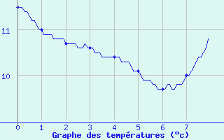 Courbe de tempratures pour Roville-aux-Chnes (88)