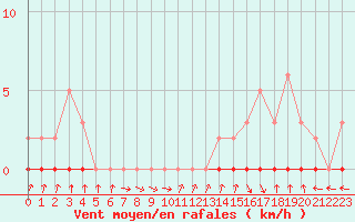 Courbe de la force du vent pour Xonrupt-Longemer (88)