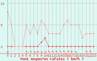 Courbe de la force du vent pour Haegen (67)