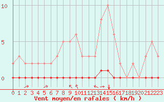 Courbe de la force du vent pour Saint-Saturnin-Ls-Avignon (84)