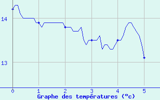 Courbe de tempratures pour Vendays-Montalivet (33)