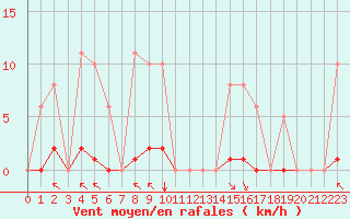 Courbe de la force du vent pour Saint-Amans (48)