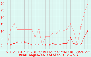 Courbe de la force du vent pour Bziers-Centre (34)