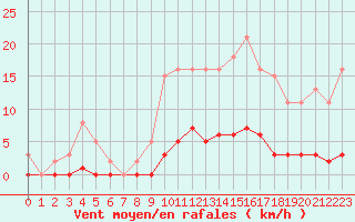 Courbe de la force du vent pour Bziers-Centre (34)