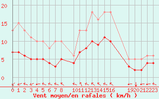 Courbe de la force du vent pour Aigrefeuille d