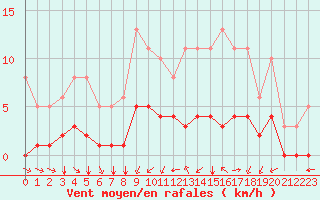 Courbe de la force du vent pour Tauxigny (37)