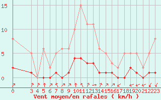 Courbe de la force du vent pour Montret (71)