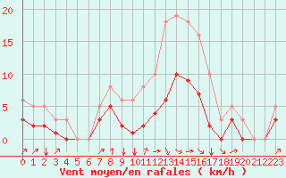 Courbe de la force du vent pour Saint-Jean-de-Liversay (17)