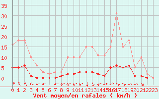 Courbe de la force du vent pour Chailles (41)