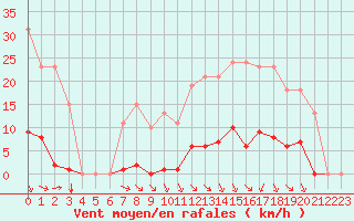Courbe de la force du vent pour Bziers-Centre (34)