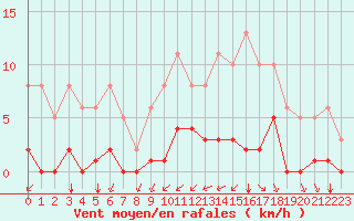 Courbe de la force du vent pour Aigrefeuille d