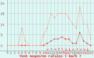 Courbe de la force du vent pour Amur (79)