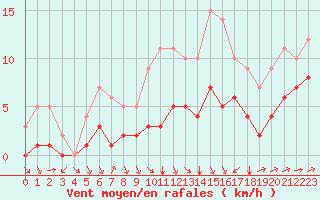 Courbe de la force du vent pour Biache-Saint-Vaast (62)