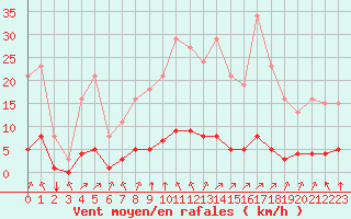 Courbe de la force du vent pour Lagny-sur-Marne (77)