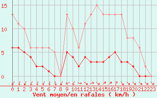 Courbe de la force du vent pour La Chapelle-Montreuil (86)
