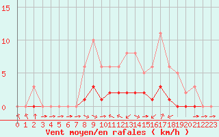 Courbe de la force du vent pour Montret (71)