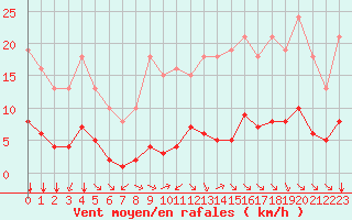 Courbe de la force du vent pour Lagny-sur-Marne (77)