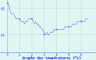 Courbe de tempratures pour Annonay (07)