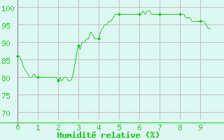 Courbe de l'humidit relative pour Le Puy-Chadrac (43)