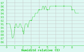 Courbe de l'humidit relative pour Sgur (12)