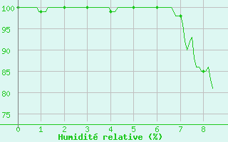 Courbe de l'humidit relative pour Pontarlier (25)