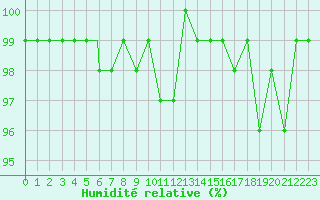 Courbe de l'humidit relative pour Mont-Aigoual (30)