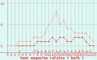 Courbe de la force du vent pour Rmering-ls-Puttelange (57)