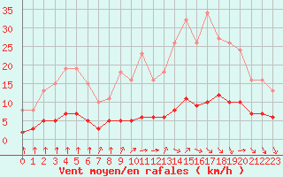 Courbe de la force du vent pour Paris Saint-Germain-des-Prs (75)
