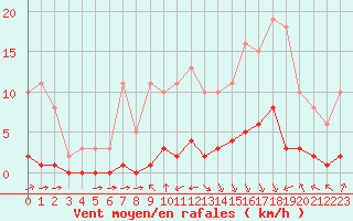 Courbe de la force du vent pour Guret (23)