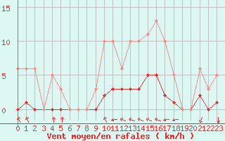 Courbe de la force du vent pour Villefontaine (38)