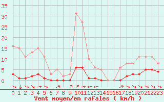 Courbe de la force du vent pour Grimentz (Sw)