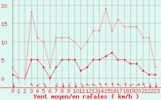 Courbe de la force du vent pour Sgur-le-Chteau (19)