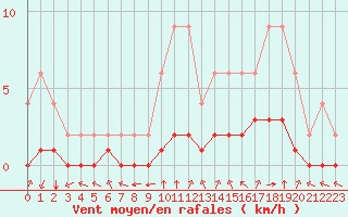 Courbe de la force du vent pour Jaunay-Clan / Futuroscope (86)