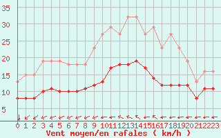 Courbe de la force du vent pour Montroy (17)