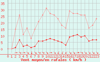 Courbe de la force du vent pour Saint-Martin-de-Londres (34)