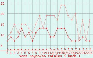 Courbe de la force du vent pour Pontoise - Cormeilles (95)