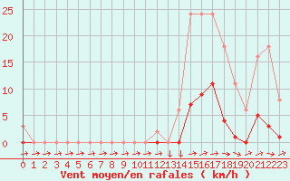 Courbe de la force du vent pour Boulc (26)